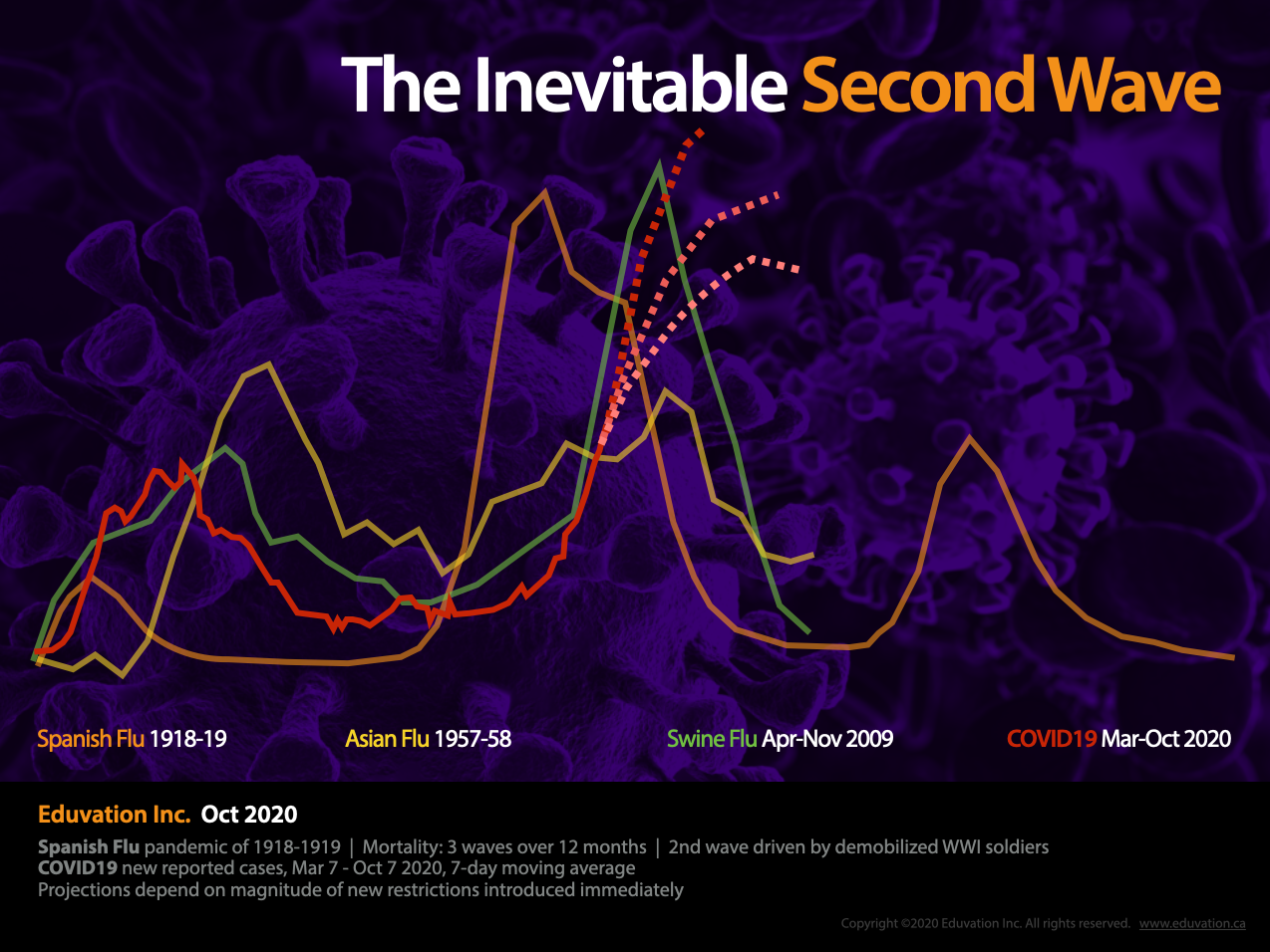 Many pandemics have had second or third waves worse than the first.